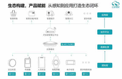 做行業聽風者，云里物里搭建萬物互聯的數字基石